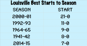 Louisville Leopards Basketball Best Starts to Seasons