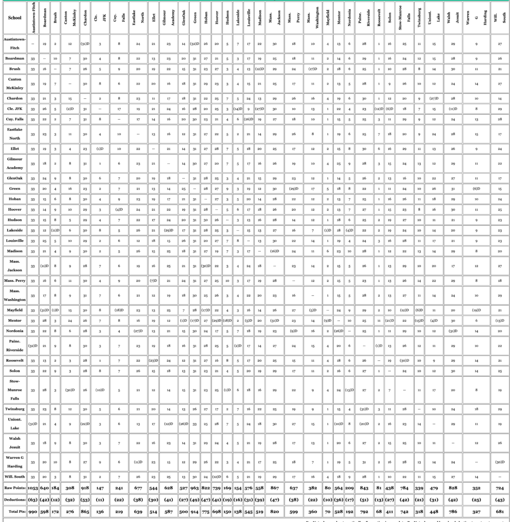DI Northeast Super District Softball Seed Voting Matrix 2023