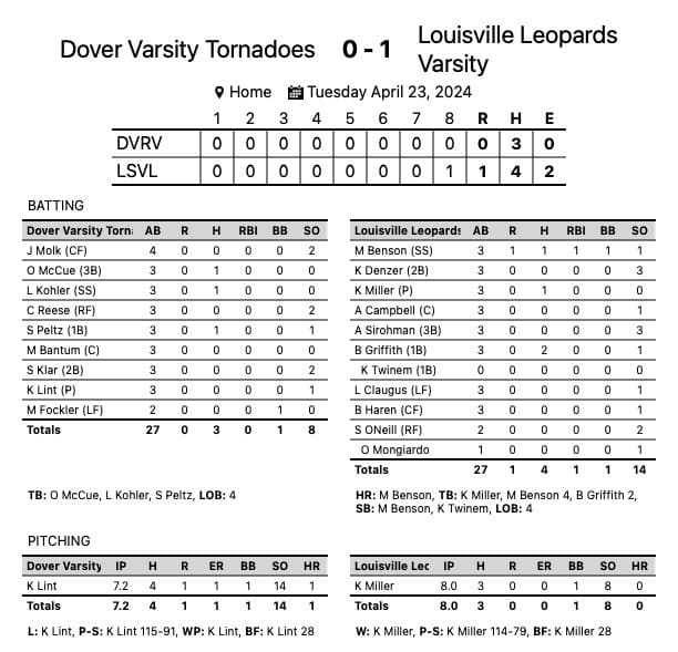 Dover at Louisville Softball Box Score 2024
