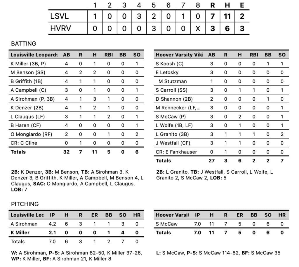 Louisville Leopards at North Canton Hoover Vikings Softball Box Score 2024