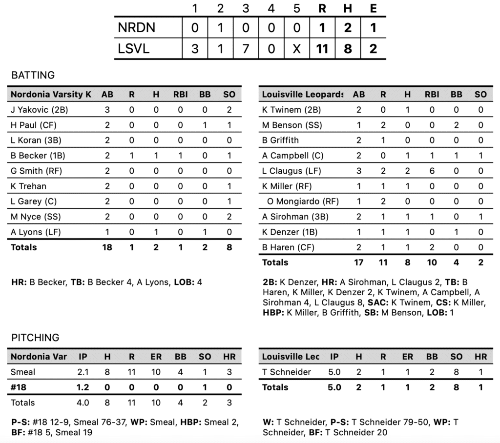 Nordonia at Louisville Softball Box Score 2024