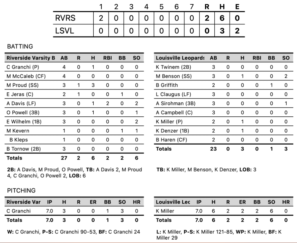 Painesville Riverside Beavers at Louisville Leopards Softball Box Score 2024