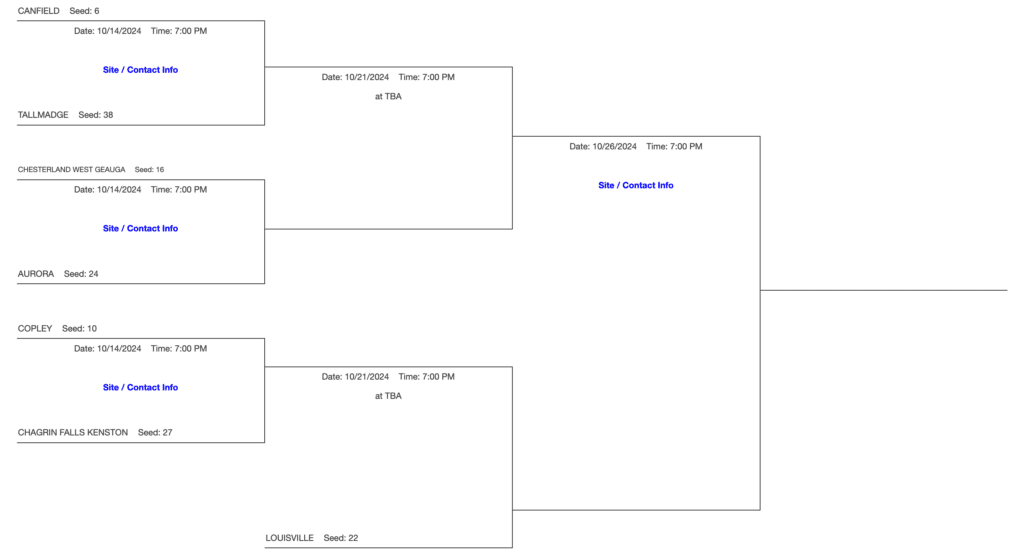 DIII Macedonia District Girls Soccer Tournament Bracket 2024