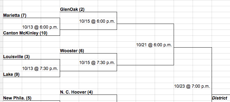 DI Uniontown Bracket for 2014 Volleyball