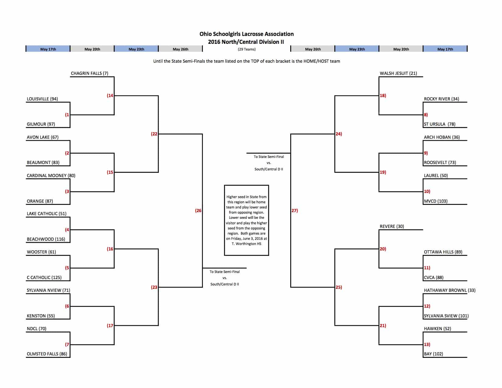 DII OLSA Girls Lacrosse NorthCentral Tournament Bracket