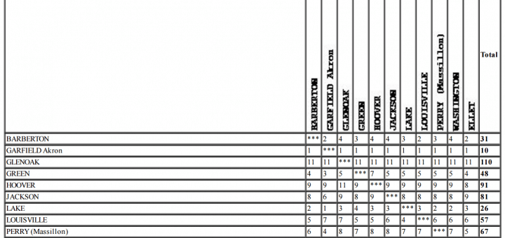 DI Canton District Girls Basketball Voting Matrix 2017