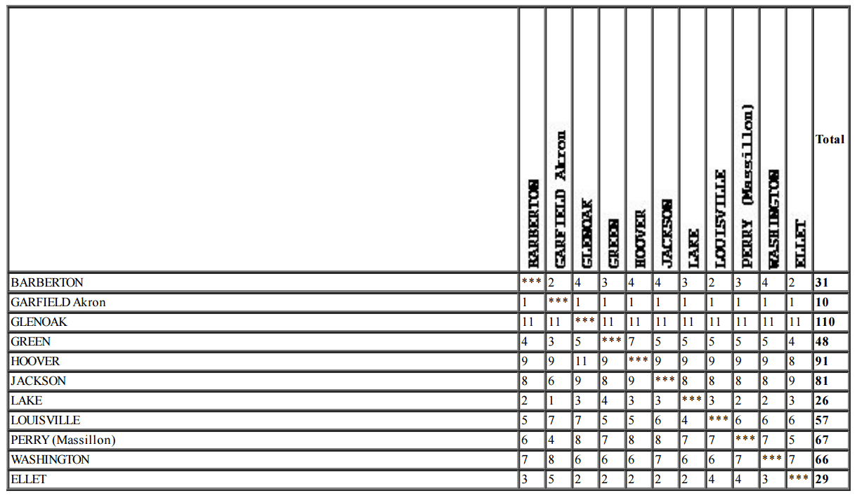 DI Canton District Girls Basketball Voting Matrix 2017