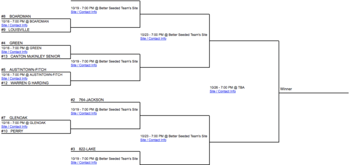 DI Austintown District Girls Soccer Tournament Bracket 2017