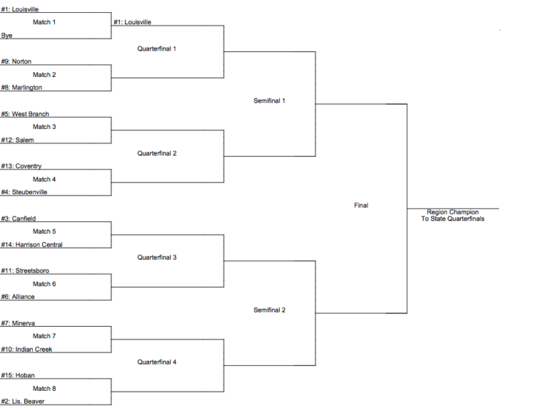 DII, Regiona 12 Dual Team Wrestling Tournament Bracket, Schedule, Seed ...