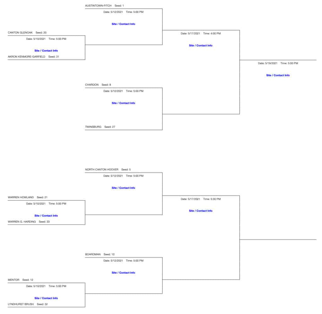 DI Northeast East Softball Tournament Brackets | Seed Order, Schedule ...