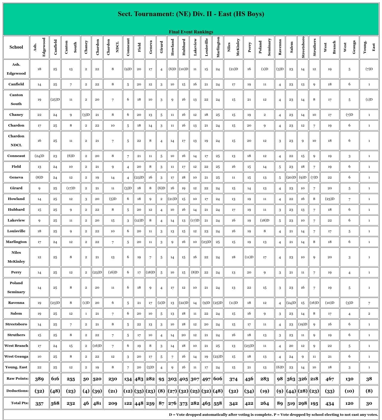 DII Louisville & DII Struthers Baseball District Tournament Brackets
