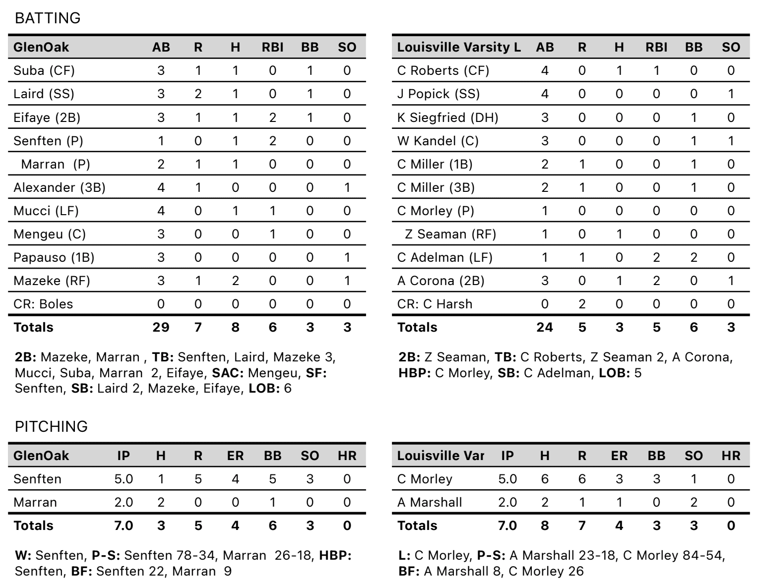 GlenOak Golden Eagles at Louisville Leopards Baseball 2022 Leopards