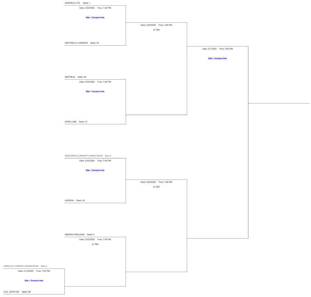 DIII, Northeast 2 Boys Basketball Tournament Bracket 2025