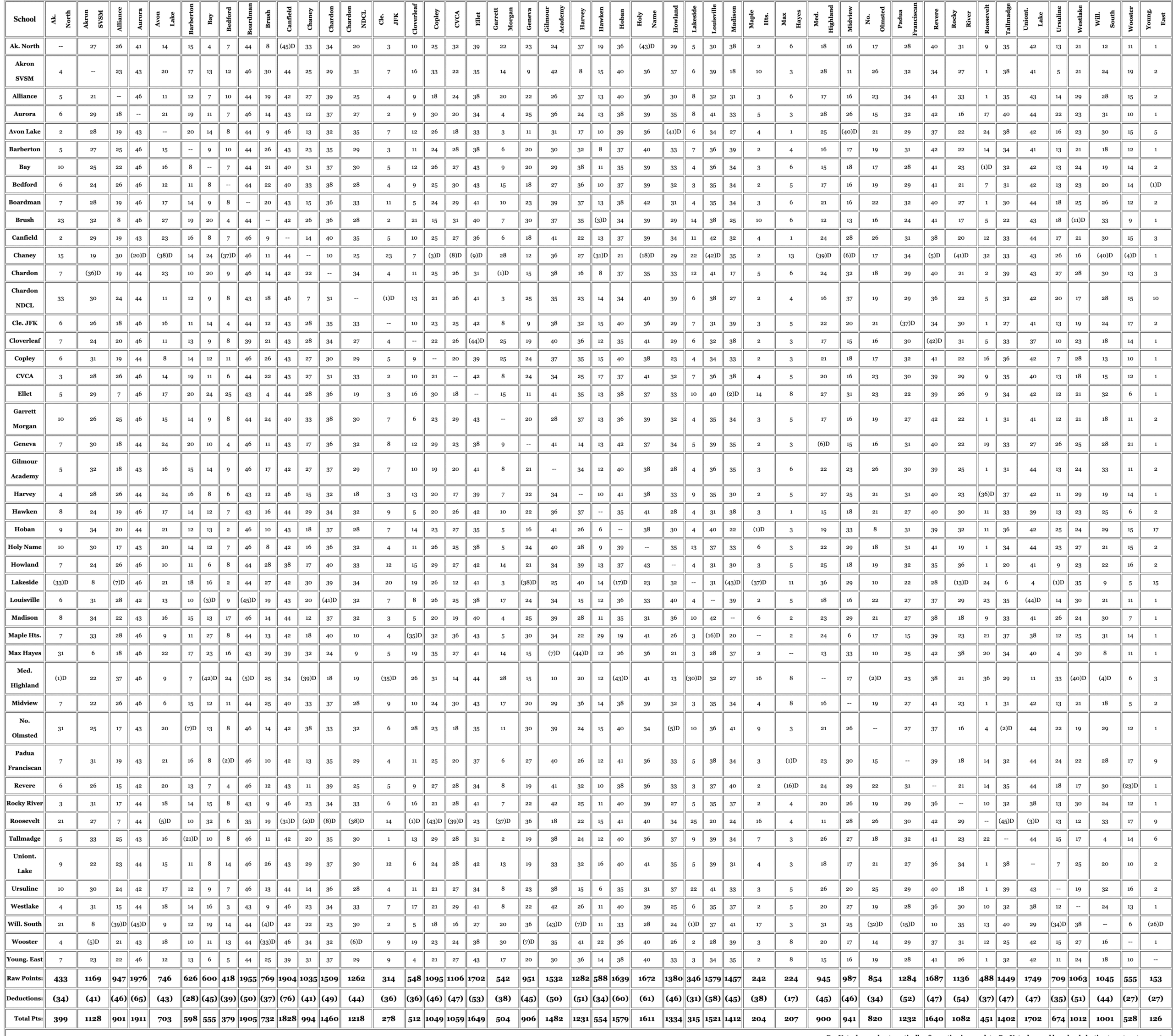 DIII Northeast Super District Voting Matrix