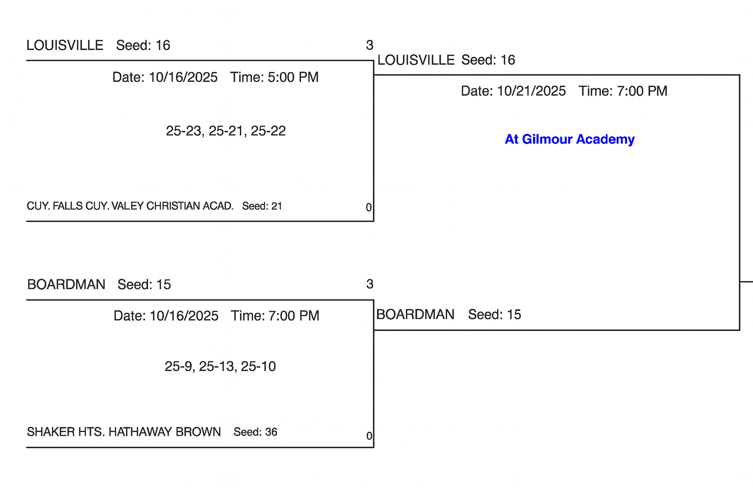 DIII Northeast 1 Sectional Finals Volleyball Bracket 2025