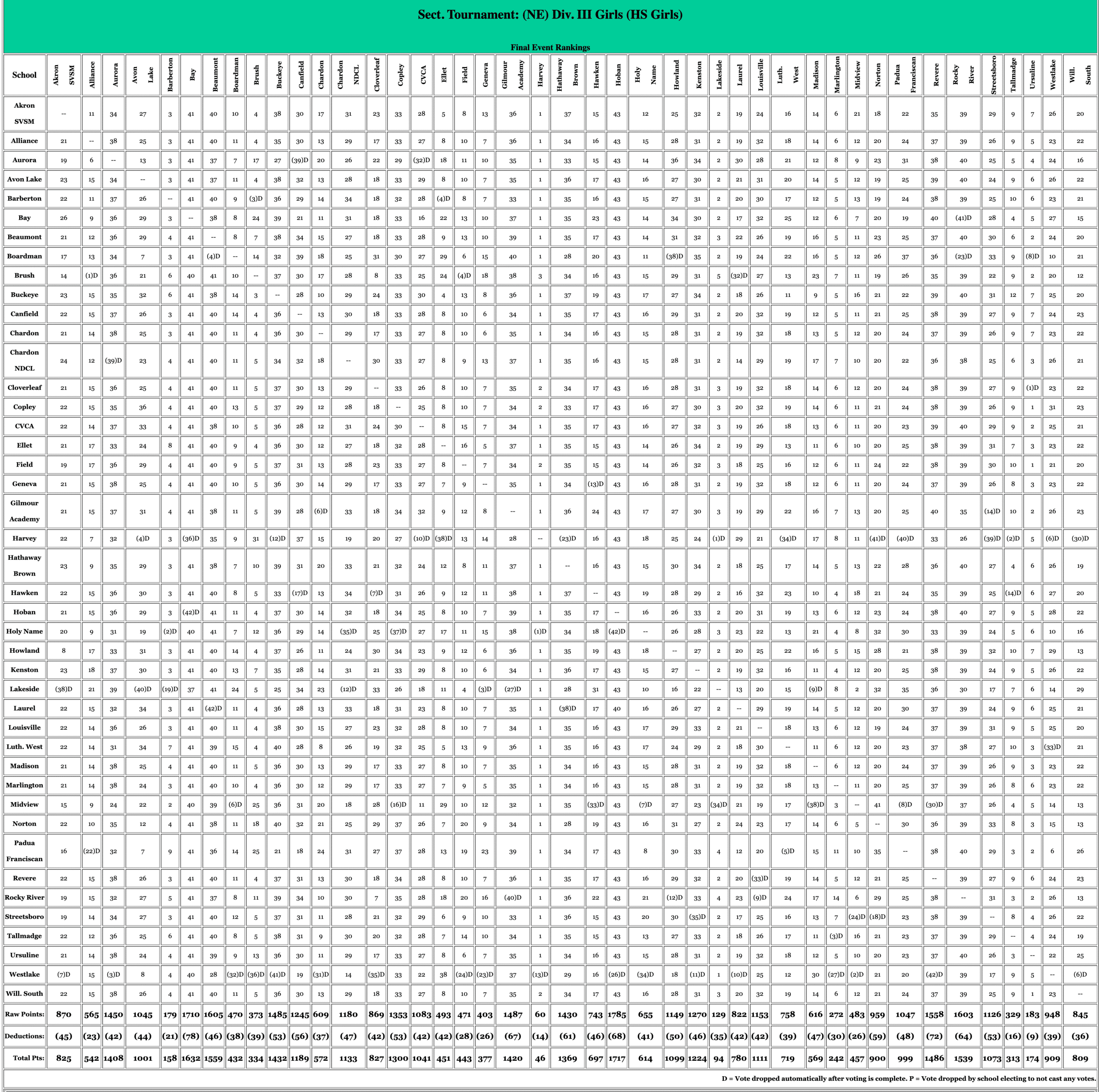 DIII Northeast District Girls Soccer Tournament Voting Matrix 2025