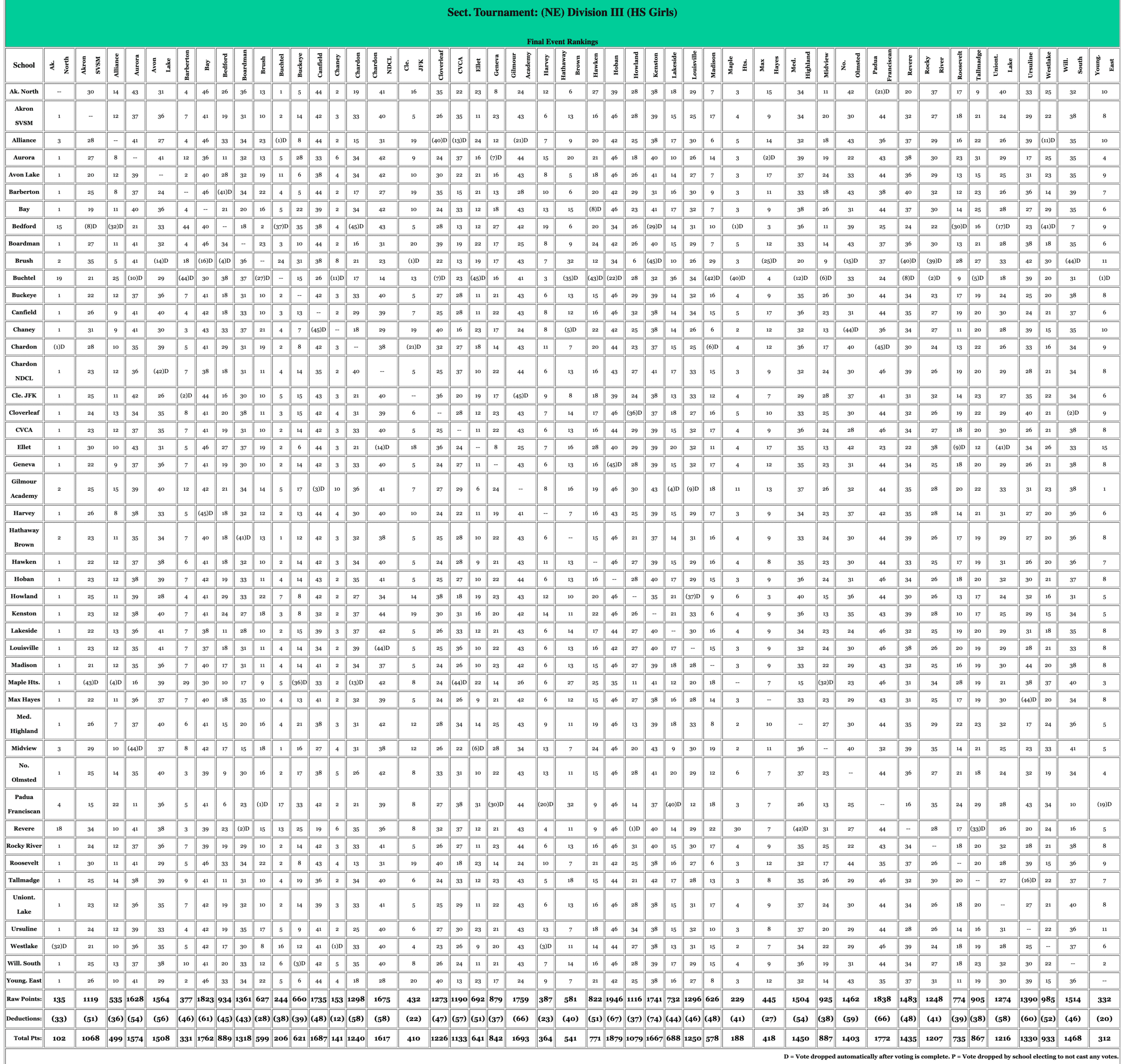 DIII Northeast District Volleyball Tournament Voting Matrix 2025