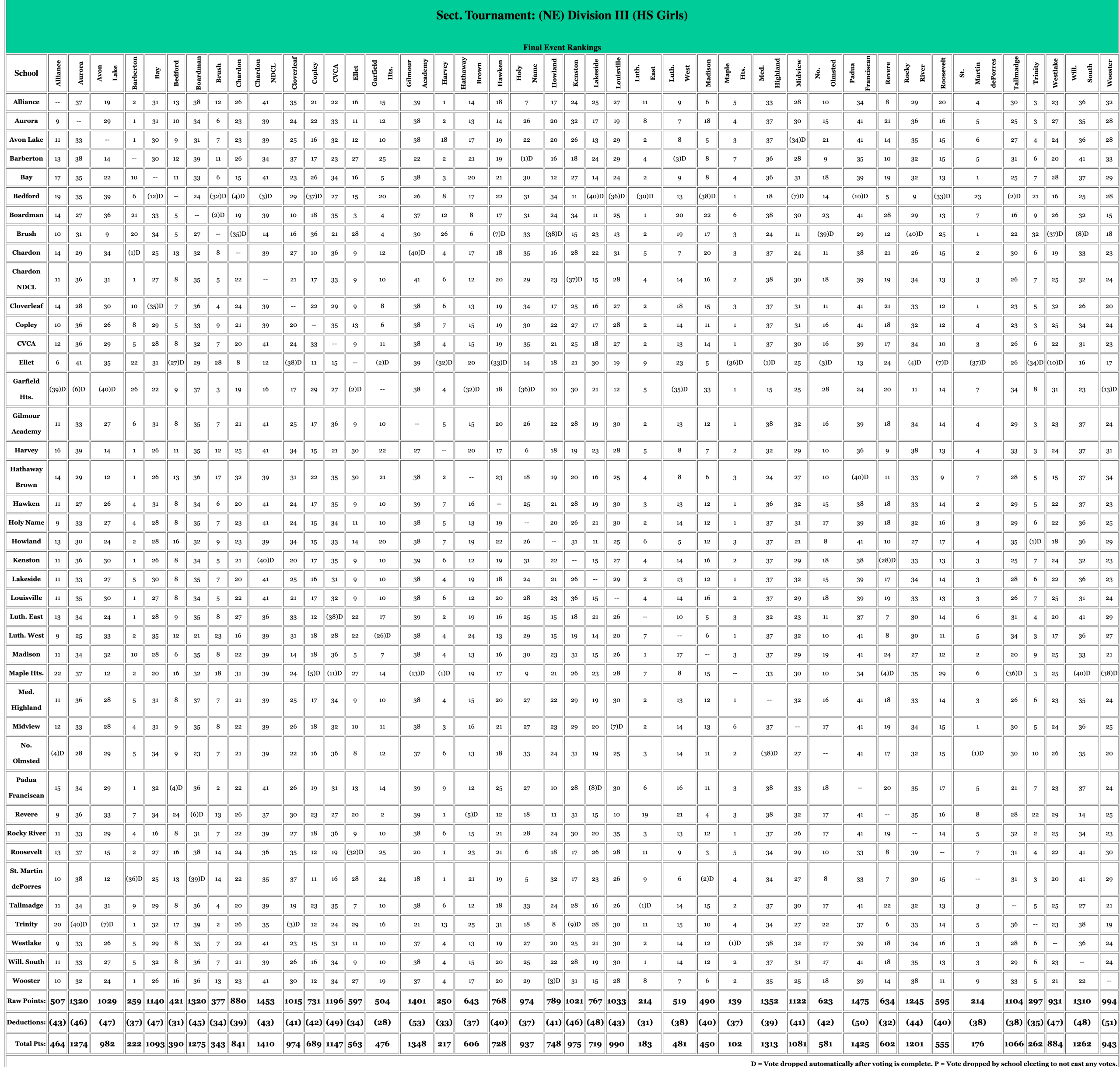 DIII Northeast Volleyball Tournament Voting Matrix 2026